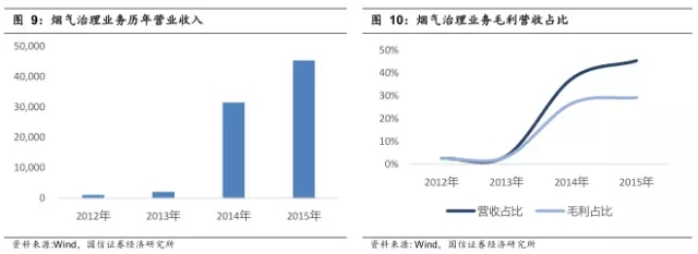 煙氣治理業(yè)務(wù)歷年?duì)I業(yè)收入.webp.jpg