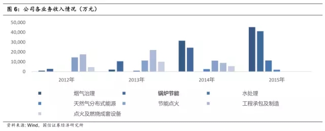 各業(yè)務(wù)收入情況.webp.jpg